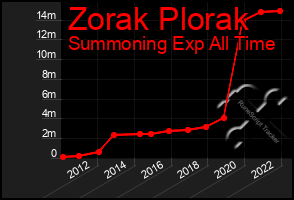 Total Graph of Zorak Plorak