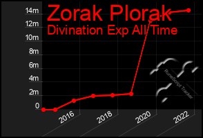 Total Graph of Zorak Plorak