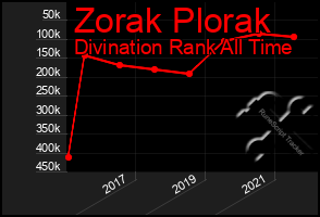 Total Graph of Zorak Plorak