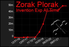 Total Graph of Zorak Plorak