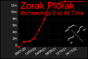 Total Graph of Zorak Plorak