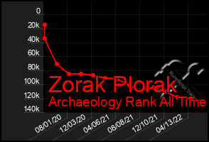 Total Graph of Zorak Plorak