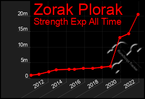 Total Graph of Zorak Plorak