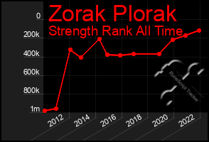 Total Graph of Zorak Plorak