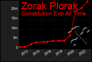 Total Graph of Zorak Plorak