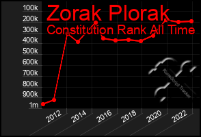 Total Graph of Zorak Plorak