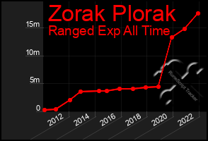 Total Graph of Zorak Plorak