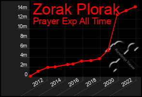 Total Graph of Zorak Plorak