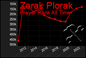 Total Graph of Zorak Plorak