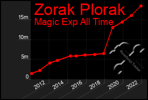 Total Graph of Zorak Plorak