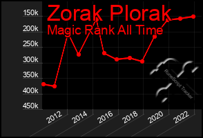 Total Graph of Zorak Plorak