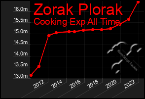 Total Graph of Zorak Plorak