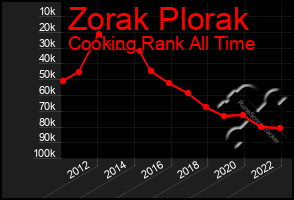 Total Graph of Zorak Plorak