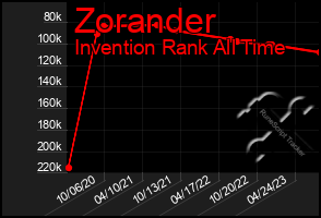 Total Graph of Zorander