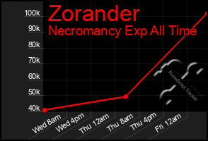 Total Graph of Zorander