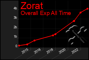 Total Graph of Zorat