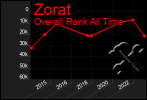 Total Graph of Zorat