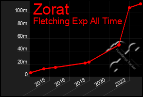 Total Graph of Zorat