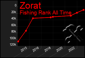 Total Graph of Zorat