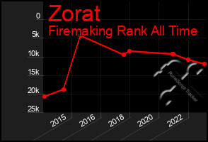 Total Graph of Zorat