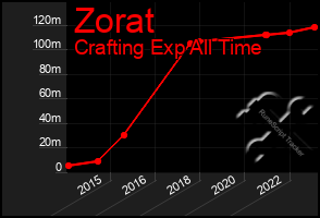 Total Graph of Zorat