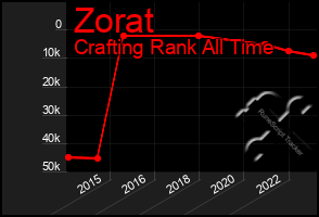 Total Graph of Zorat