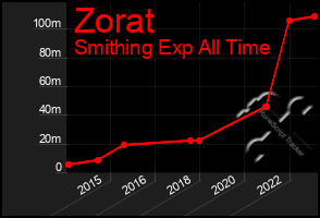 Total Graph of Zorat