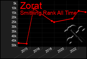 Total Graph of Zorat