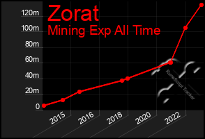 Total Graph of Zorat