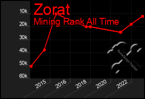 Total Graph of Zorat