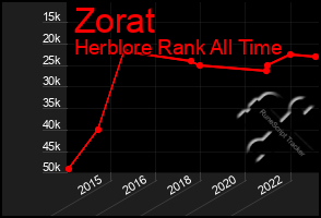 Total Graph of Zorat