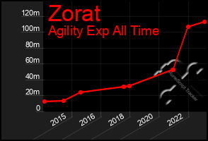 Total Graph of Zorat