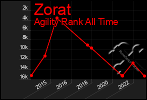 Total Graph of Zorat