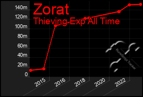 Total Graph of Zorat