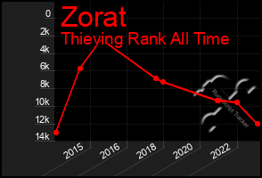 Total Graph of Zorat