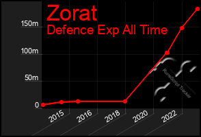 Total Graph of Zorat