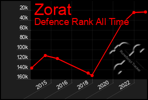 Total Graph of Zorat