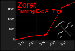 Total Graph of Zorat