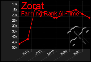 Total Graph of Zorat