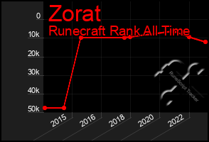 Total Graph of Zorat