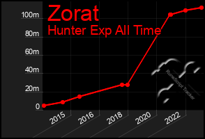 Total Graph of Zorat