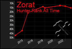 Total Graph of Zorat