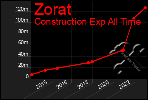 Total Graph of Zorat