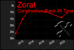 Total Graph of Zorat