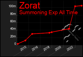 Total Graph of Zorat