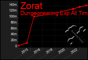 Total Graph of Zorat