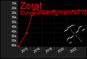 Total Graph of Zorat