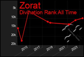 Total Graph of Zorat