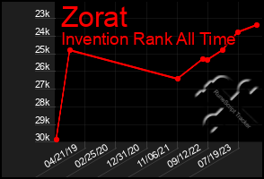 Total Graph of Zorat