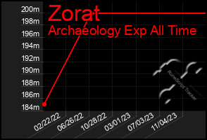 Total Graph of Zorat